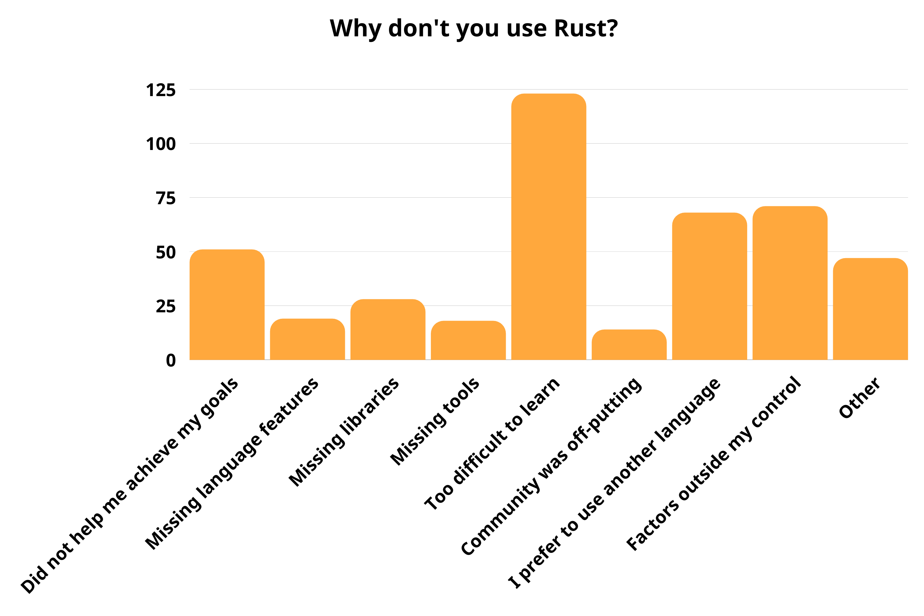 图表：为什么不使用 Rust？