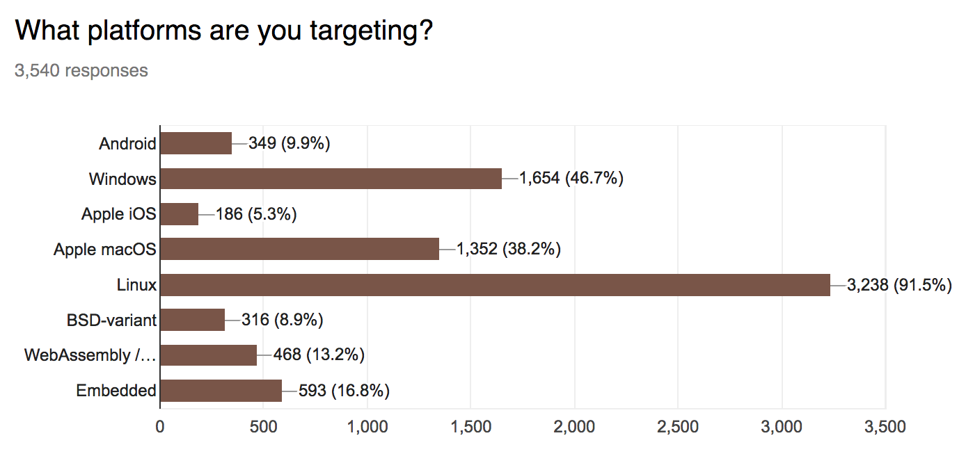 Chart: 91.5% Linux, 46.7% Windows, 38.2% macOS, 16.8% embedded, 13.2% WebAssembly and asm.js, 9.9% Android, 8.9% BSD-variant, 5.3% Apple iOS