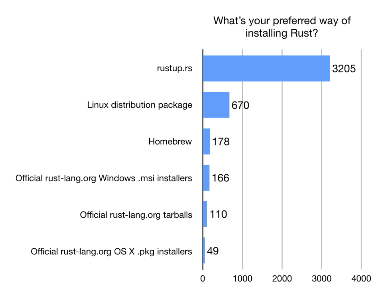 图表：90.2% rustup，18.9% linux 发行版，5% homebrew，4.7% 官方 .msi，3.1% 官方 tarball，1.4% 官方 mac pkg