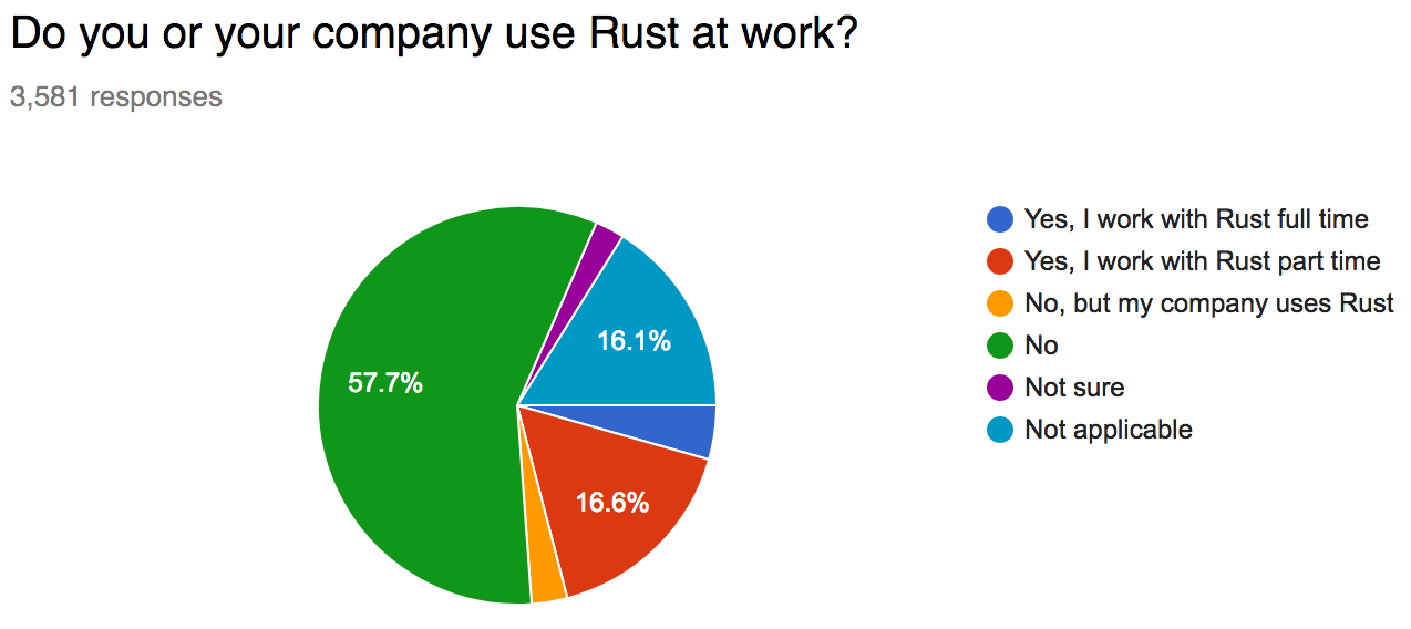 图表：4.4% 全职，16.6% 兼职，2.9% 不使用但公司使用 Rust，57.6% 不使用，2.4% 不确定，16.1% 不适用