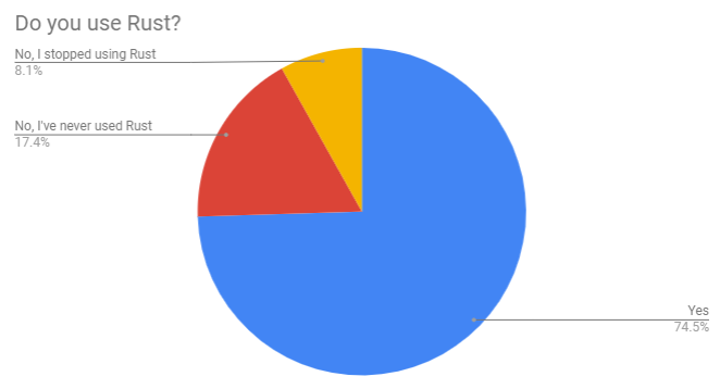 Do you use Rust