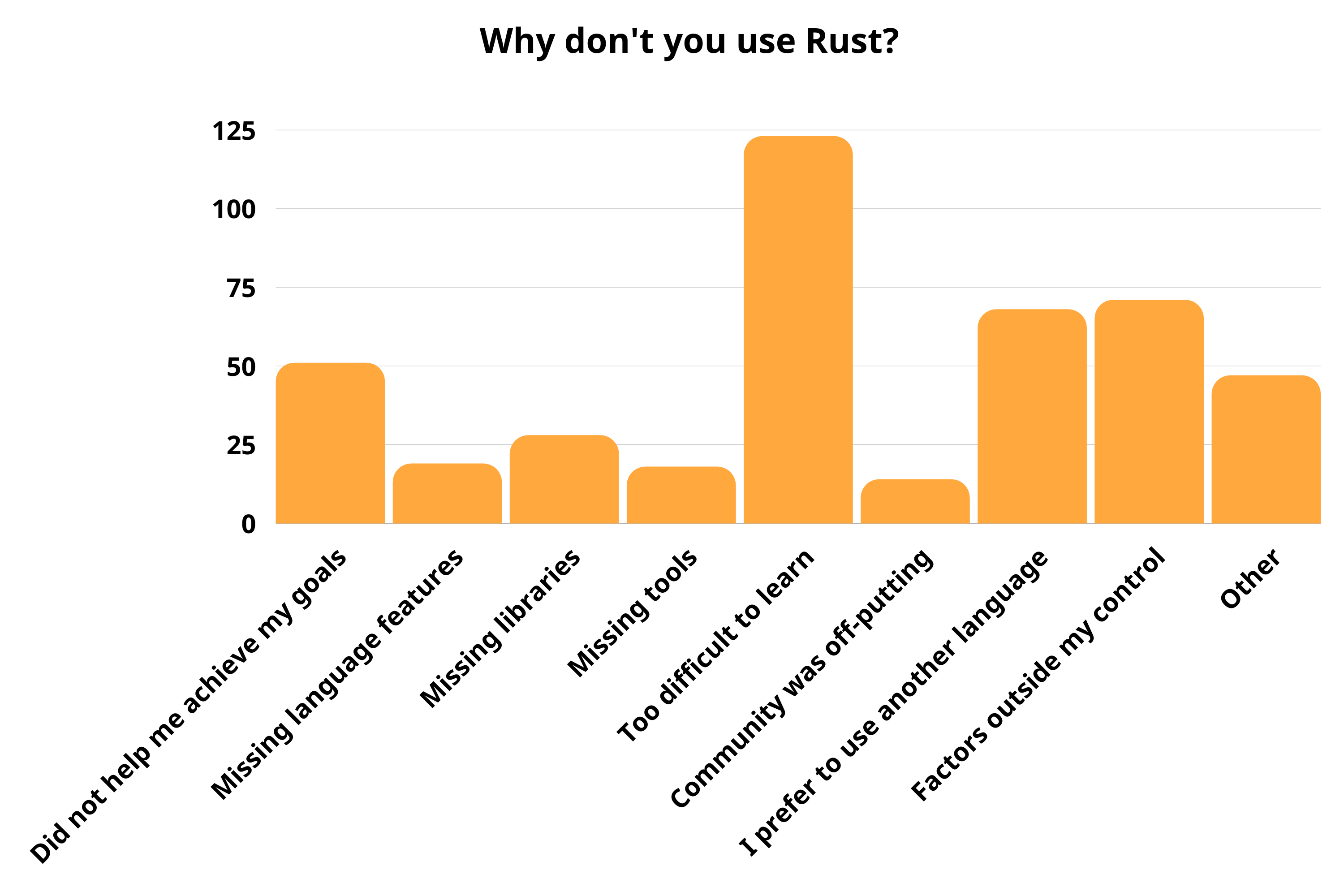 图表：为什么你不使用 Rust？