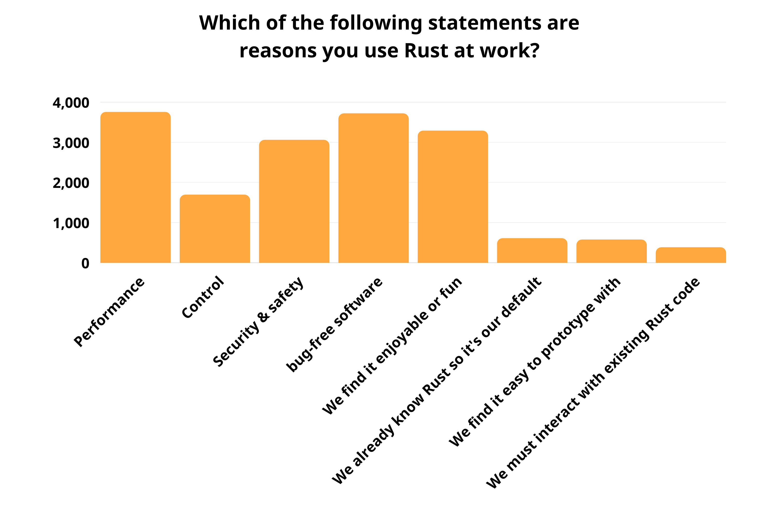 Graph: Why do you use Rust at work?