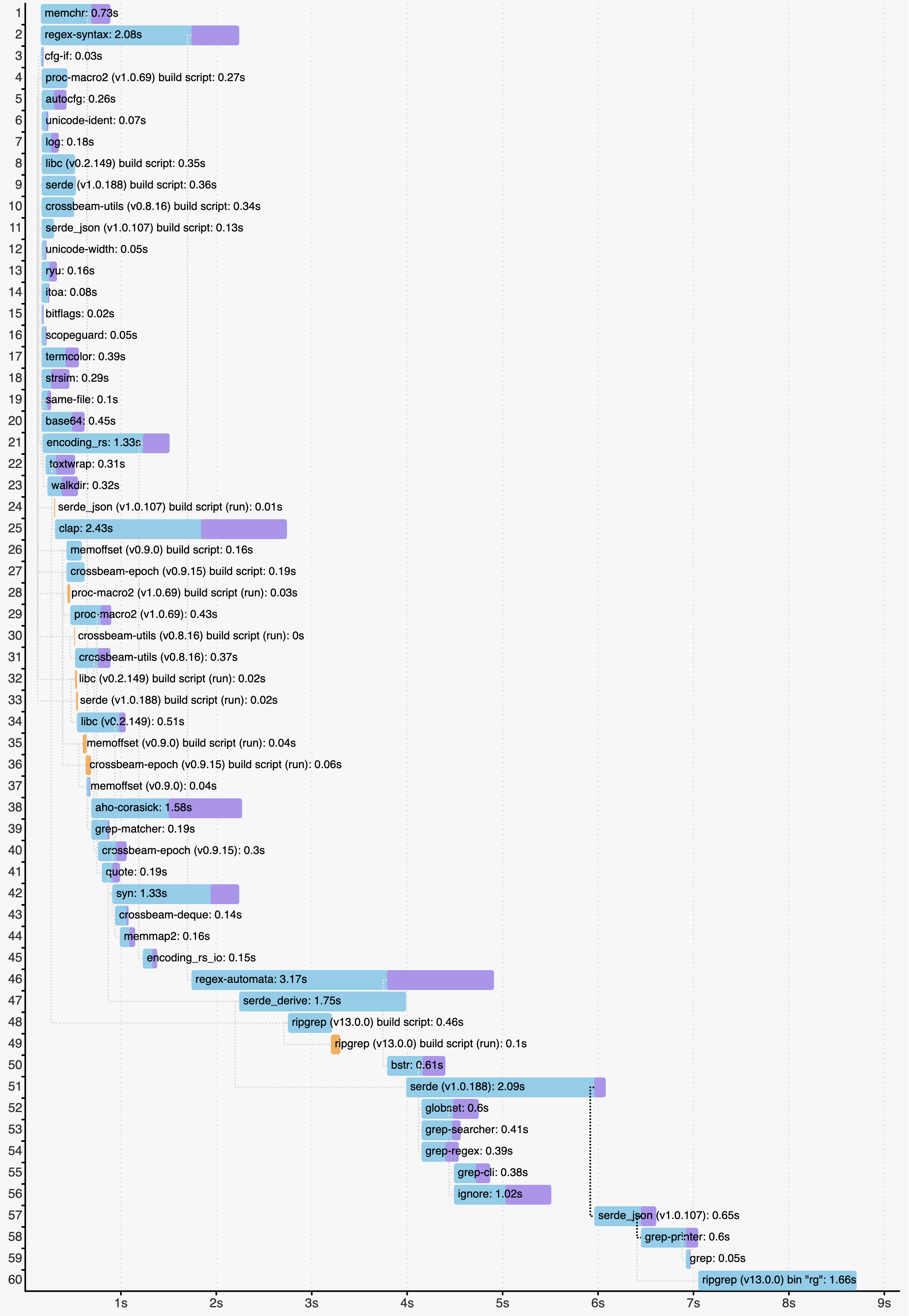 cargo build --timings output when compiling ripgrep