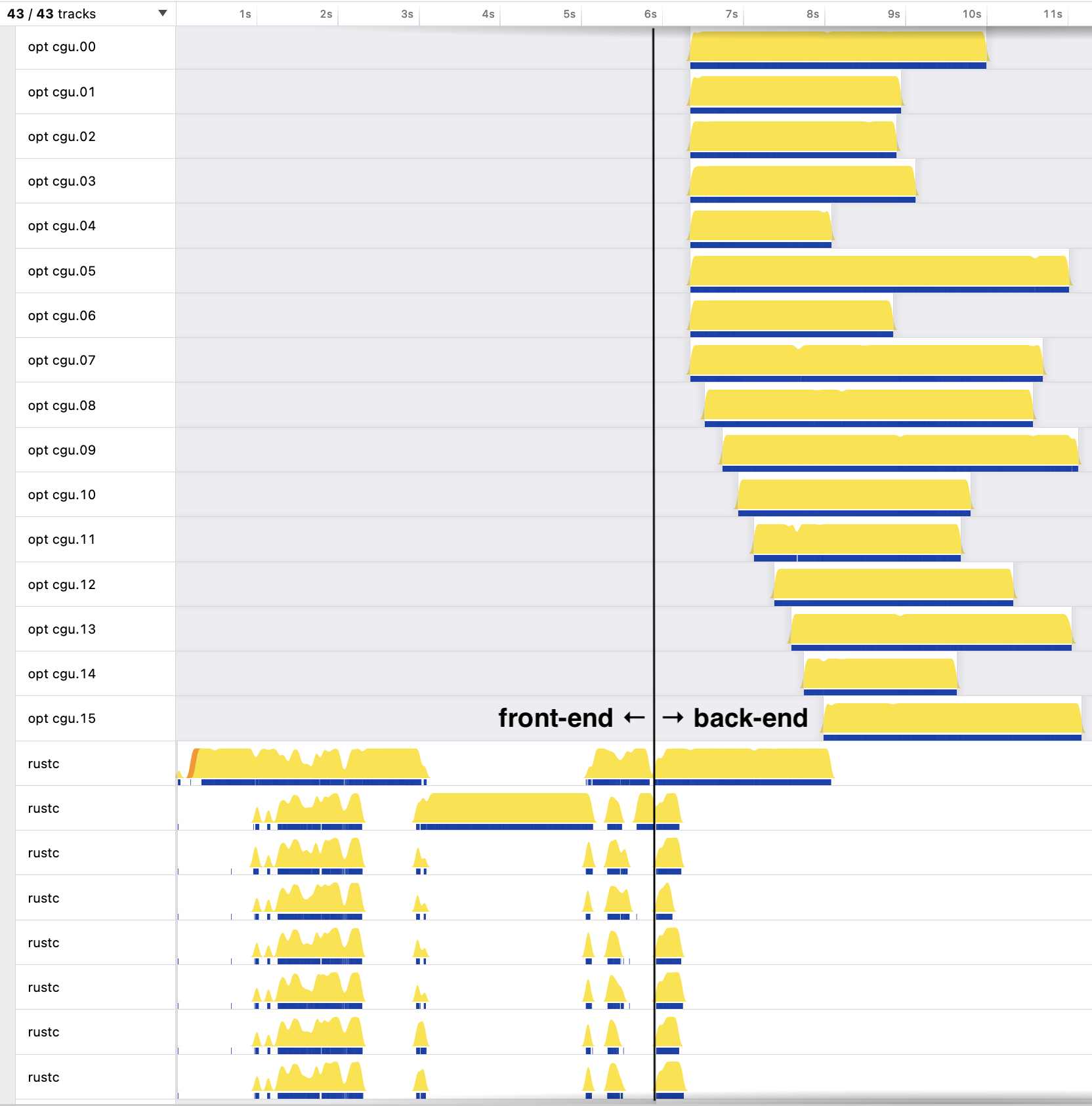 Samply output when compiling Cargo, parallel