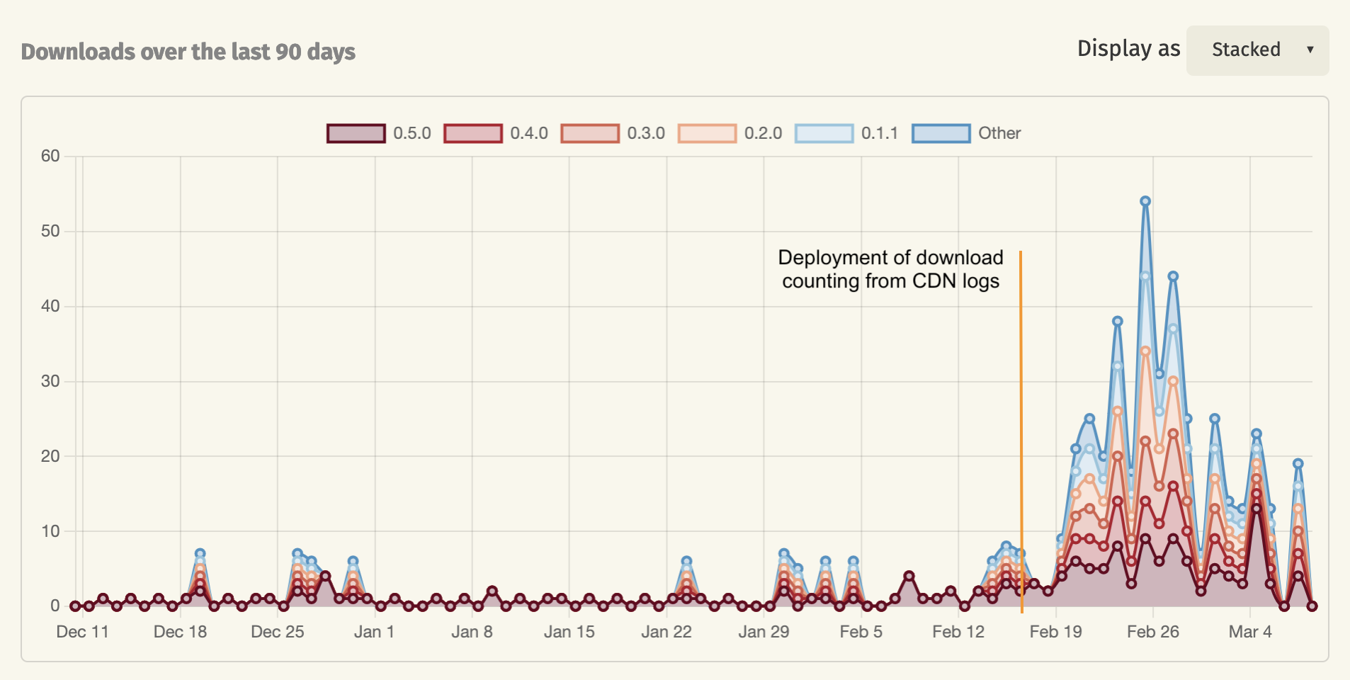 crates.io download graph of an arbitrary crate showing that on 2024-02-16, download numbers increased