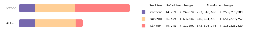 Before/after comparison of a ripgrep debug build