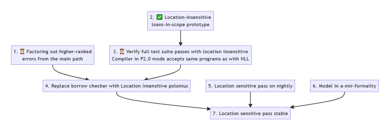 Graph of the Polonius roadmap